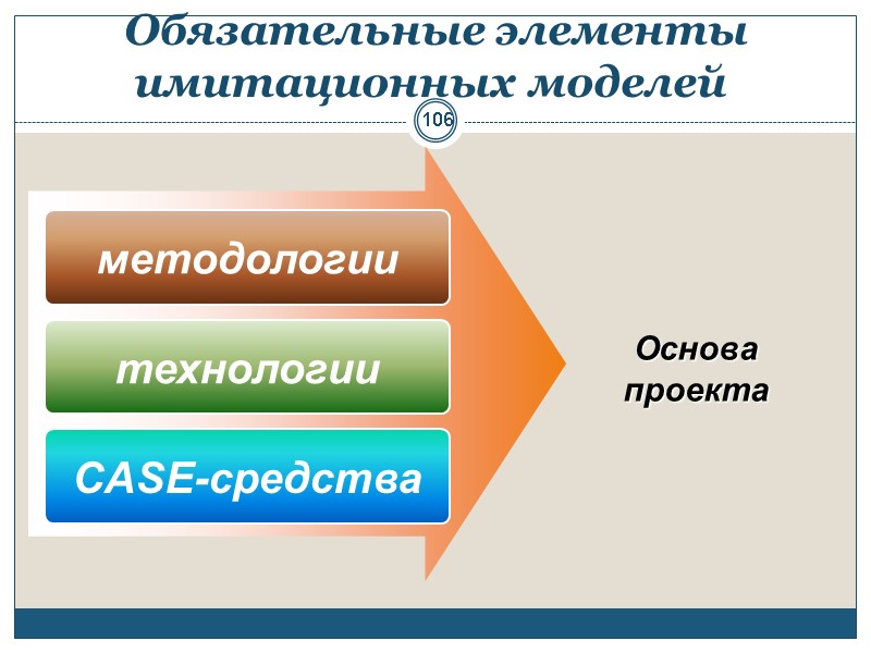 106 106  Обязательные элементы имитационных моделей методологии технологии CASE-средства Основа проекта
